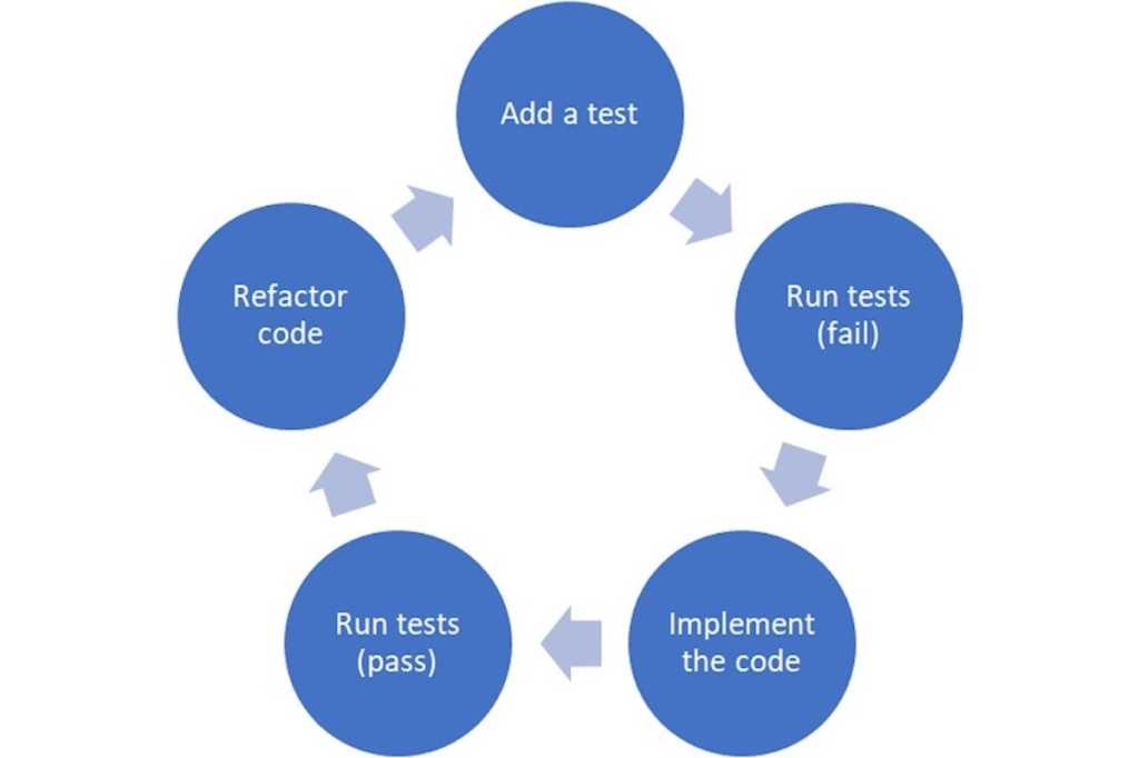 A diagram of the described test-driven development lifecycle.