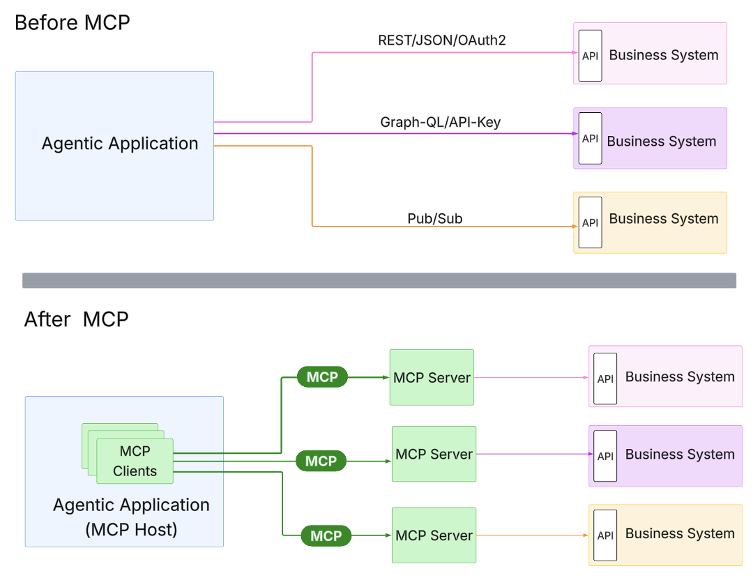WSO2 securing MCP 01
